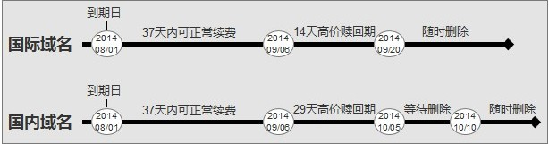 有關(guān)域名刪除續(xù)費(fèi)提示 