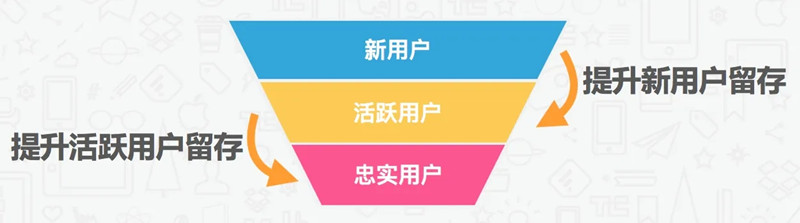 如何提升用戶留存？