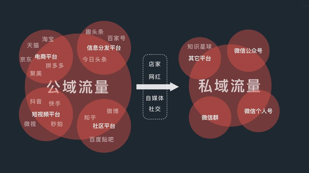 公域流量越來越貴，如何打造自己的私域流量？