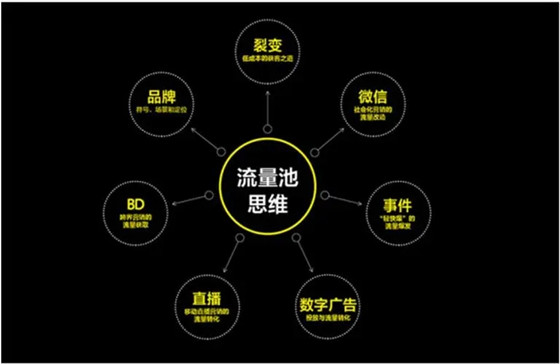 公域流量越來越貴，如何打造自己的私域流量？