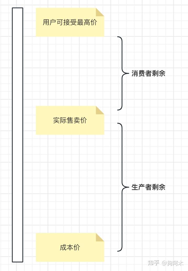 消費(fèi)者剩余
