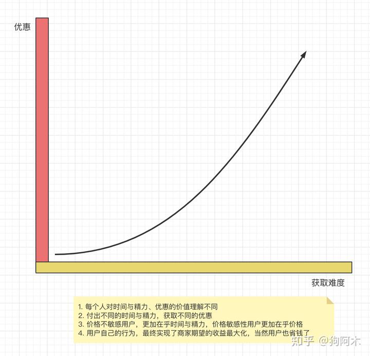 優(yōu)惠與獲取難度的關(guān)系